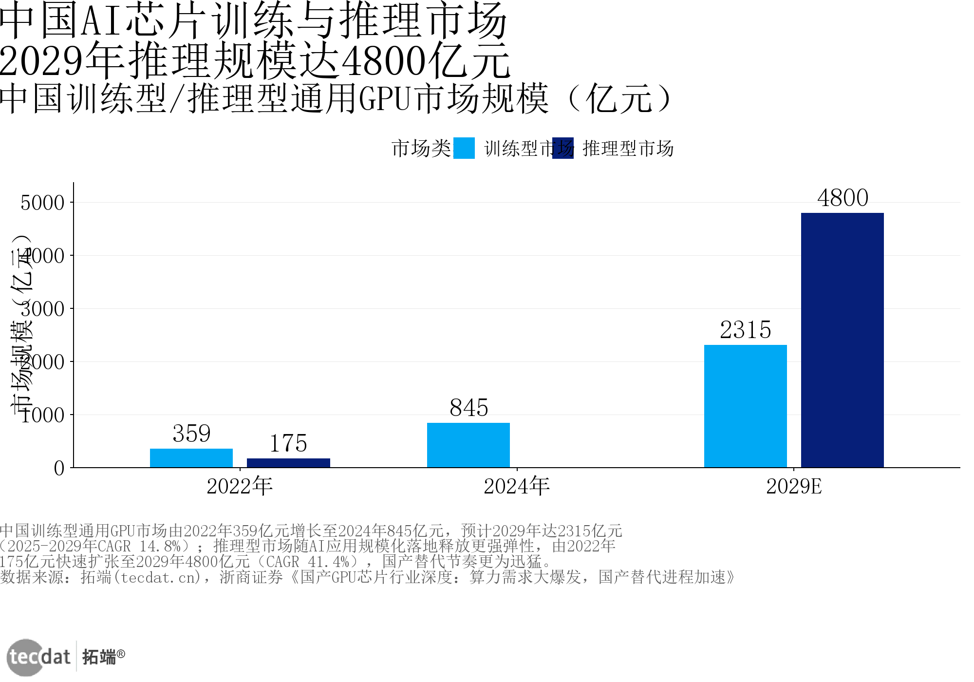 图1：中国训练推理GPU市场分组柱状图