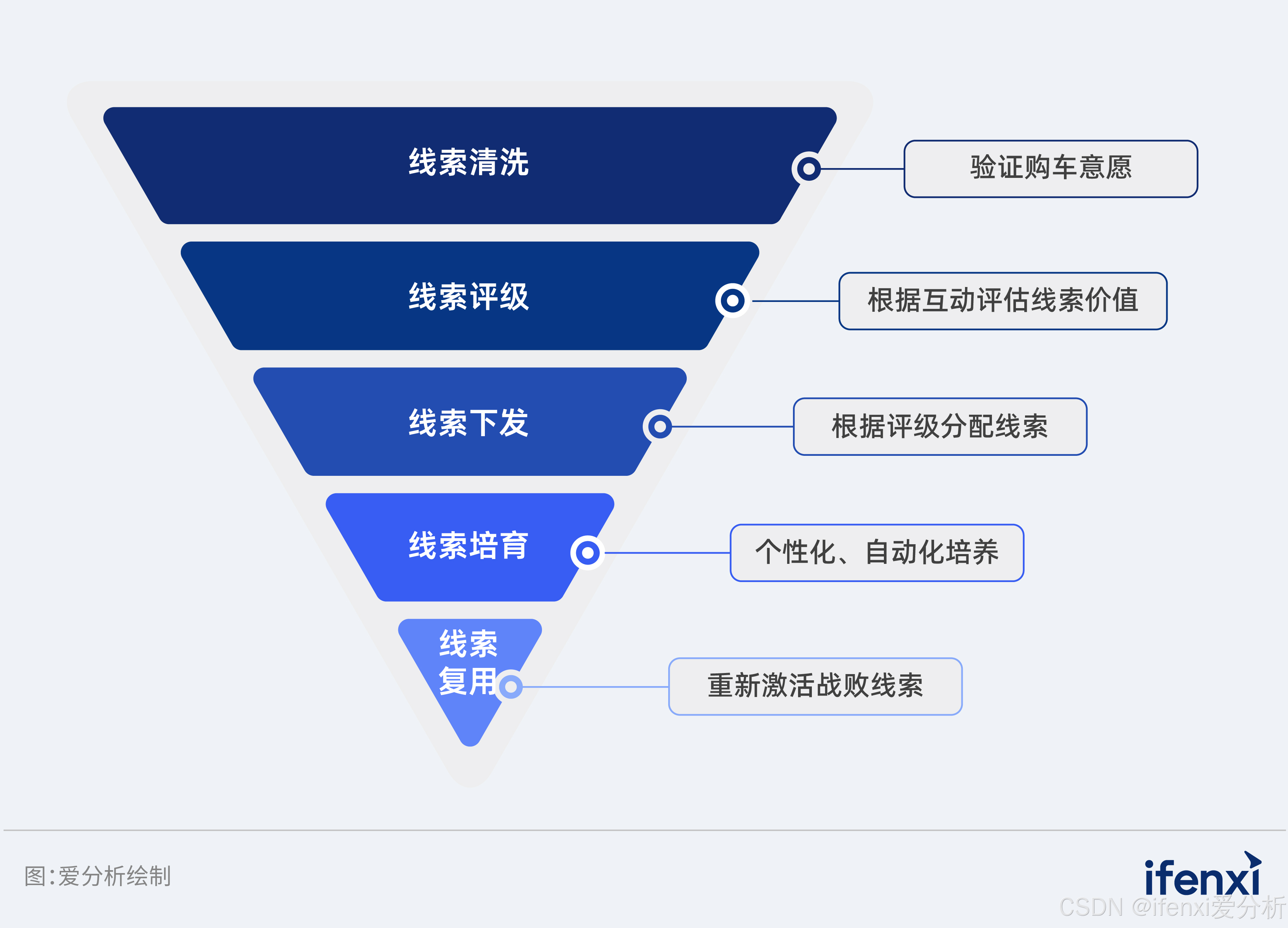 图6：长安汽车线索管理流程