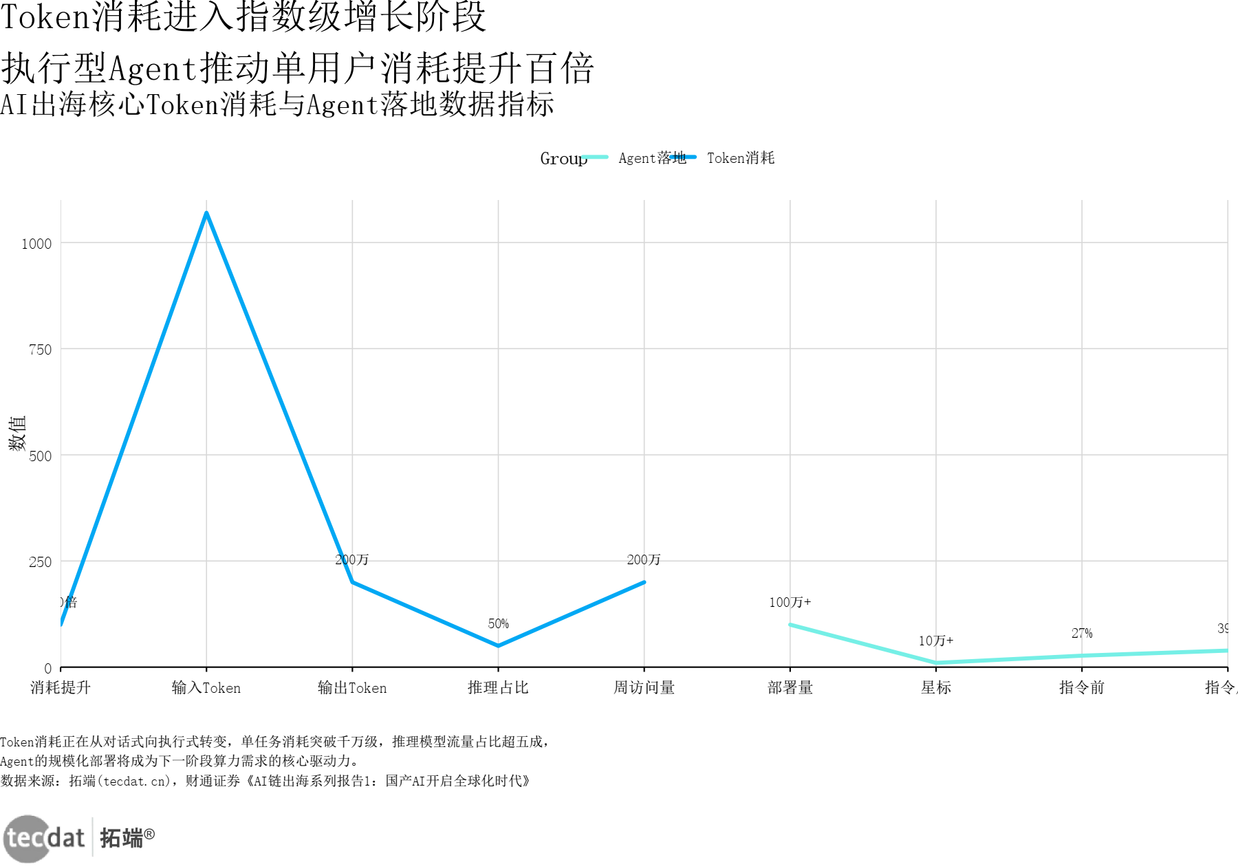 图1 Token消耗指数增长趋势折线图