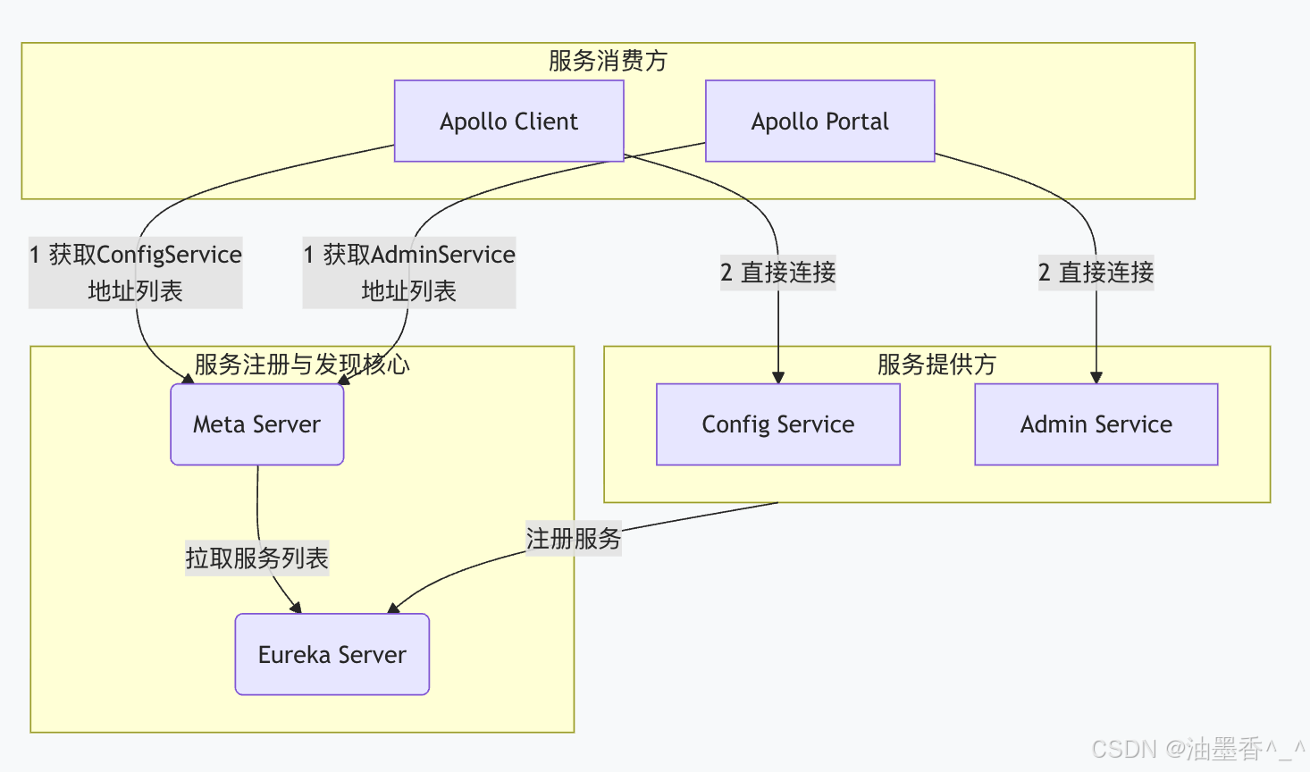 深入解析Apollo服务注册与发现机制_apollo注册中心-CSDN博客
