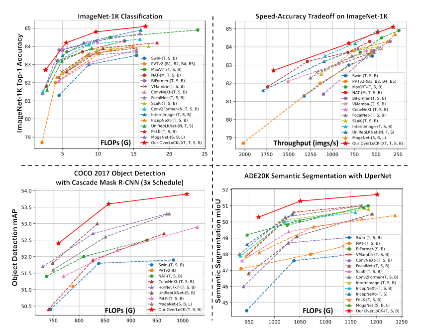  Performance comparisons between our OverLoCK and other representative backbone networks on vision tasks