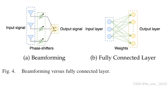 Fig. 4. Beamforming versus fully connected layer.