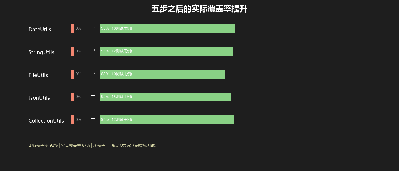 5个工具类的覆盖率提升：从0%到88%-95%