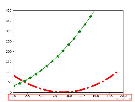 2.Matplotlib:主要参数配置_matplotlib 参数-CSDN博客