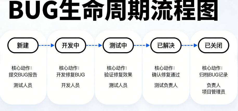 【配图建议：BUG生命周期流程图，用箭头标注状态流转，标注每个状态的核心动作和负责人，清晰呈现流转规则】