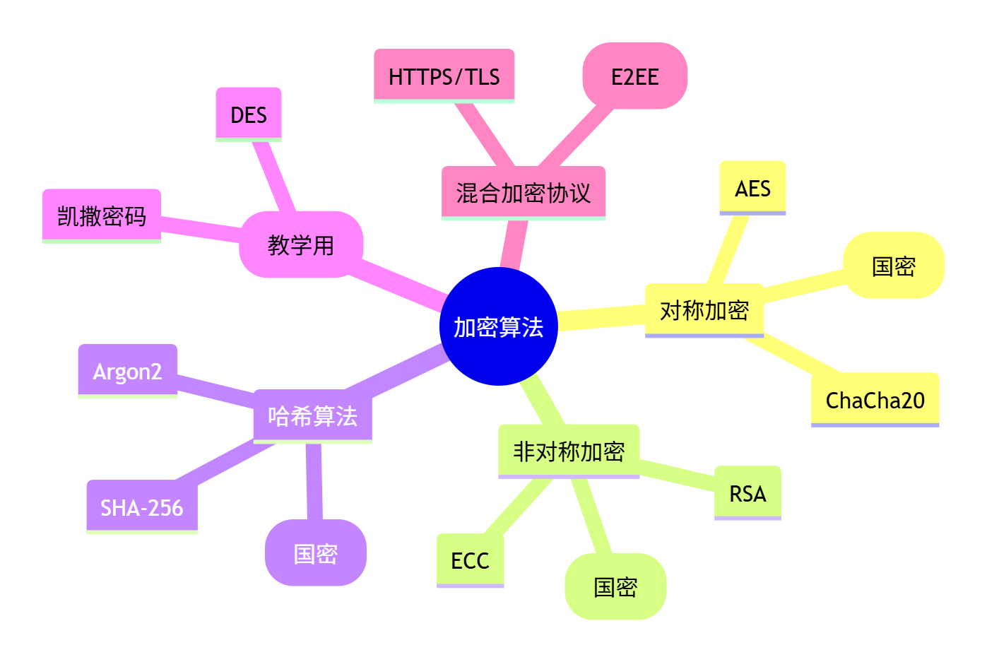 加密算法】互联网产品常用加密算法详解_加密方案-CSDN博客