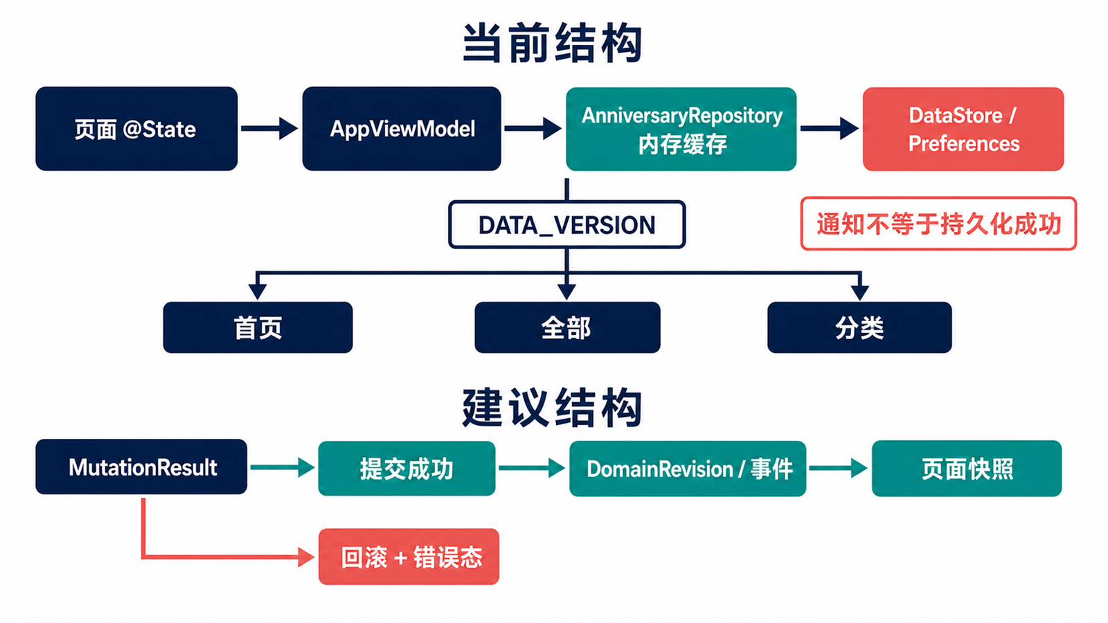 当前状态分层与建议结果化仓库