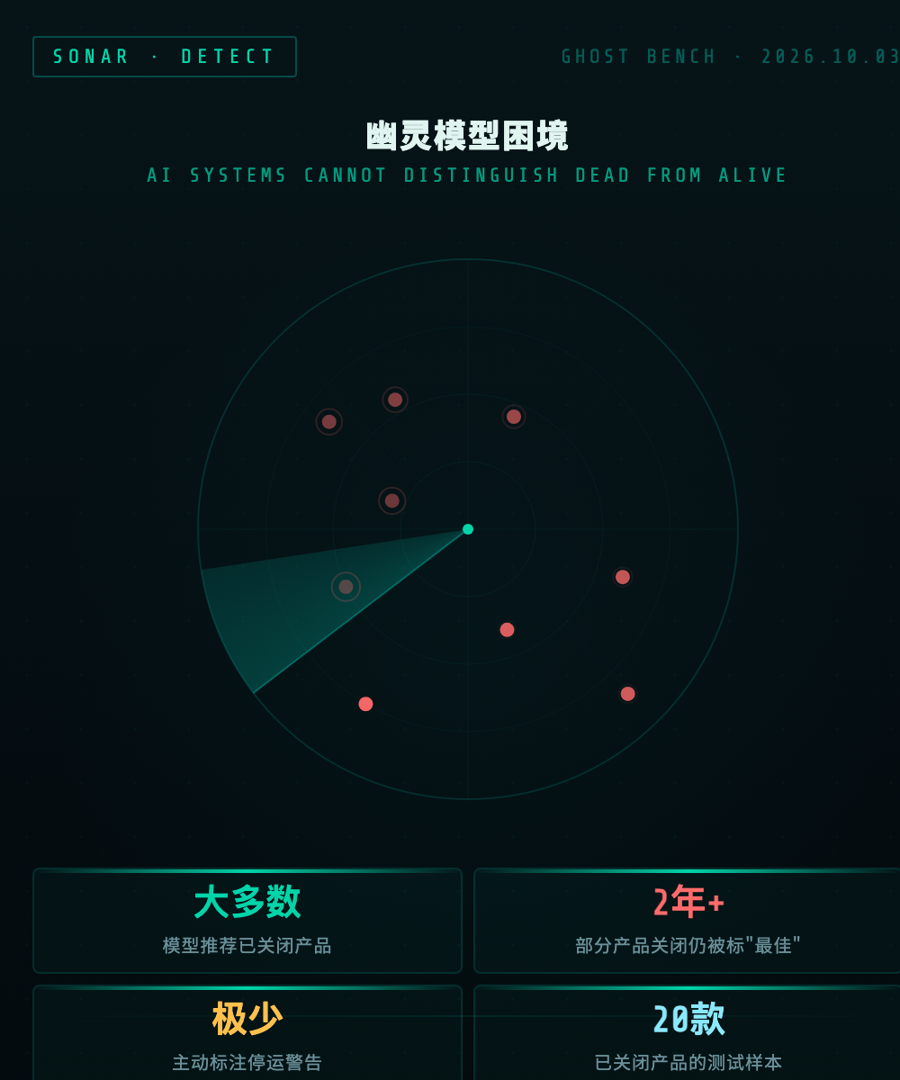 幽灵模型困境