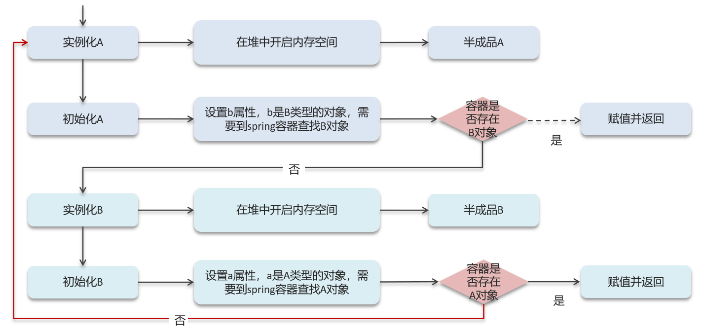 循环依赖