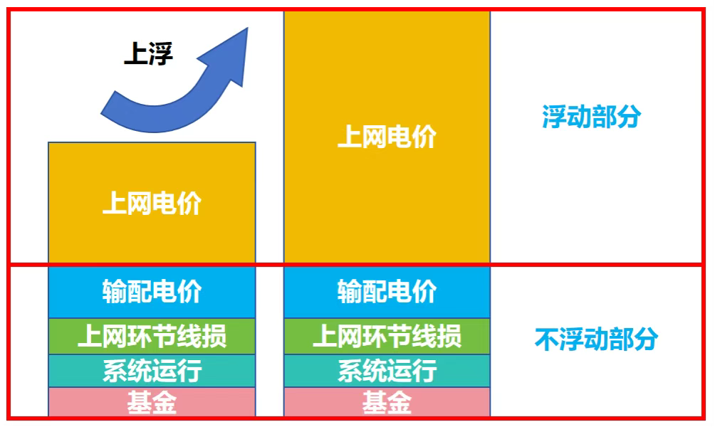 企业电费账单看不懂？“电量、需量、力调”费用都是什么？一文说清！_需量电费-CSDN博客
