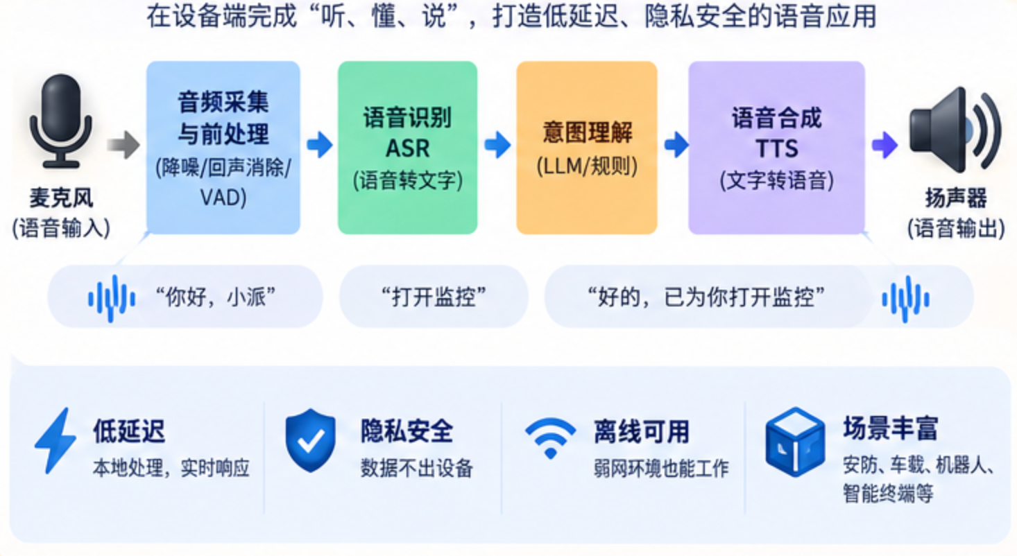 端侧语音 AI 从听到说完整流水线
