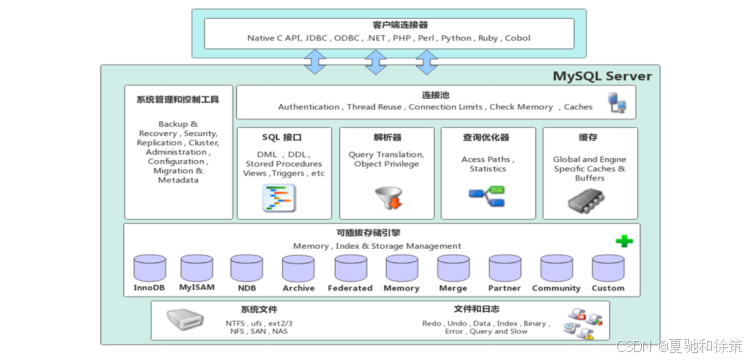 Mysql Server Layer MySQL - 进阶篇 - 1. 存储引擎 - MySQL体系结构详解-CSDN博客