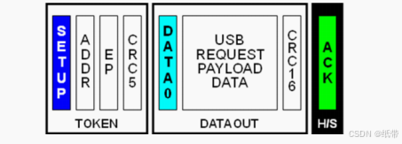 USB 令牌包 --SETUP包 _usb setup包-CSDN博客