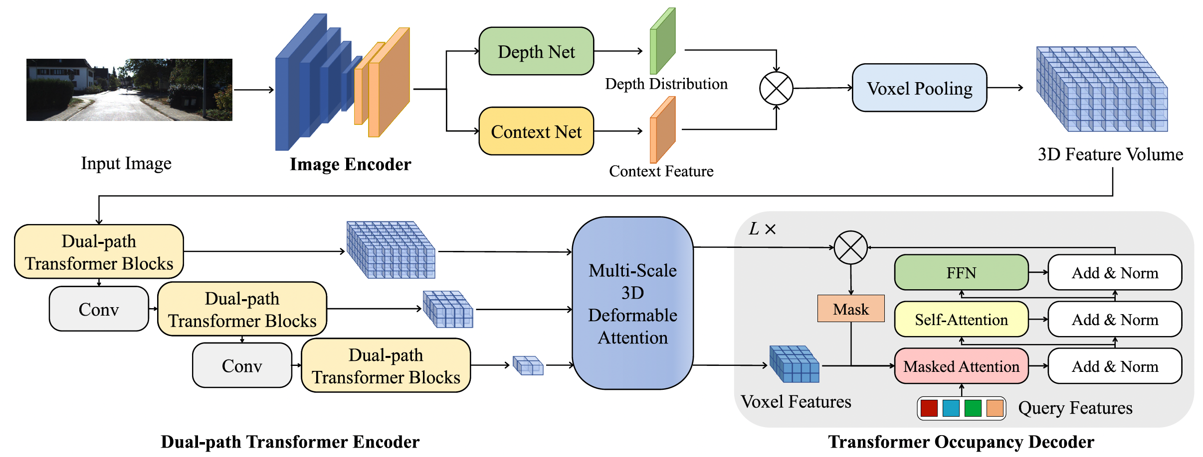 OccFormer- Dual-path Transformer for Vision-based 3D Semantic Occupancy ...