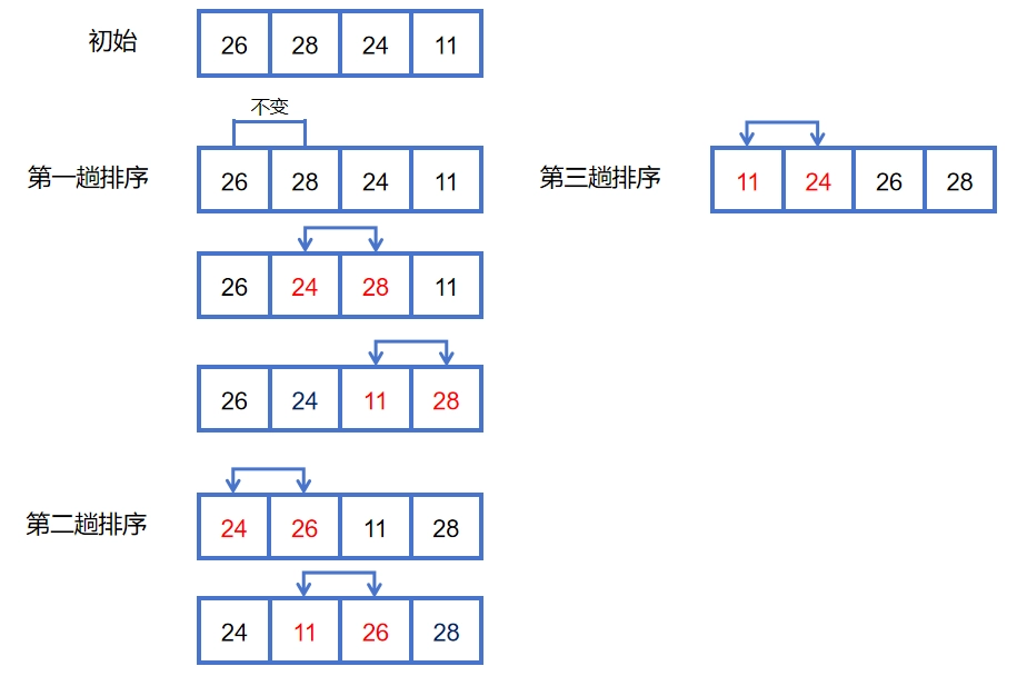 冒泡排序