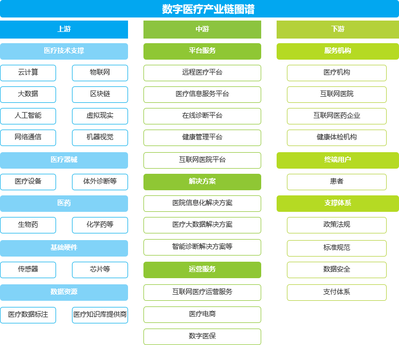 数字医疗产业链
