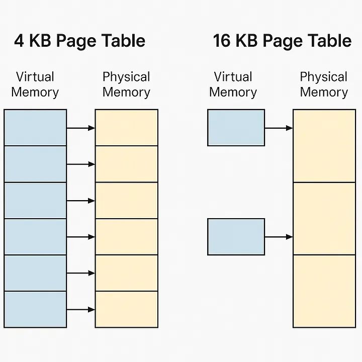 Android 内存页面大小升级：从 4KB 到 16KB_谷歌16kb-CSDN博客