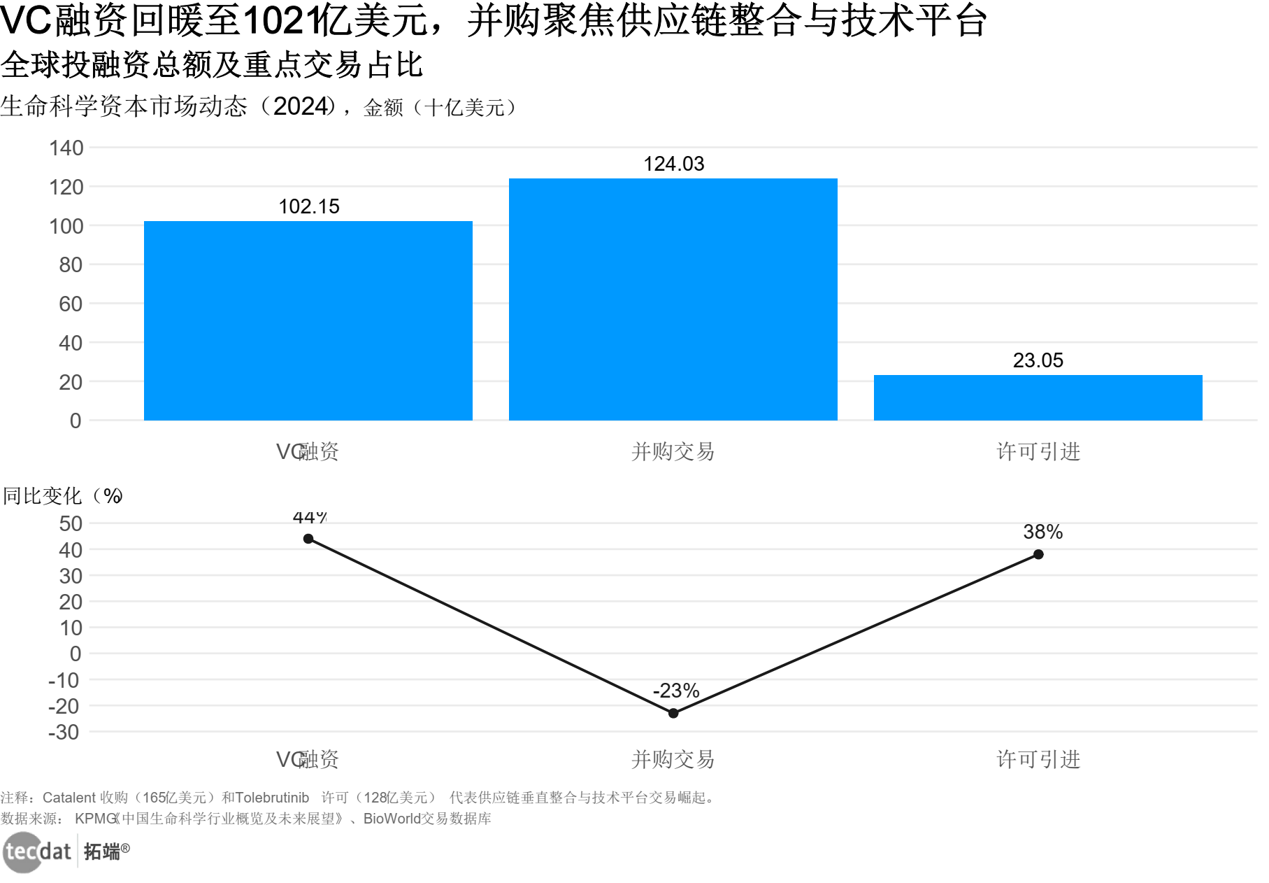 生命科学资本市场动态图表