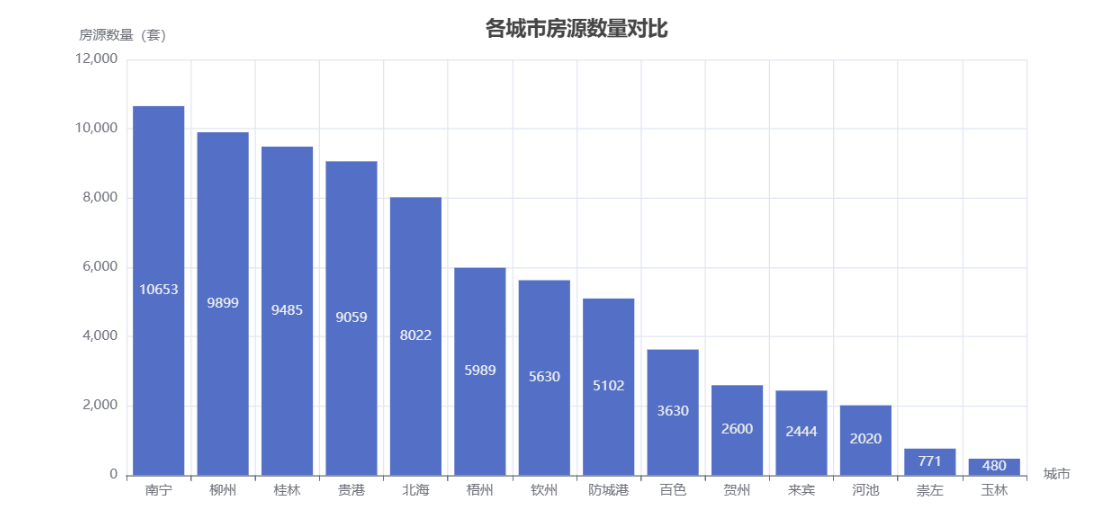 pyecharts二手房数据可视化分析（含3D图）