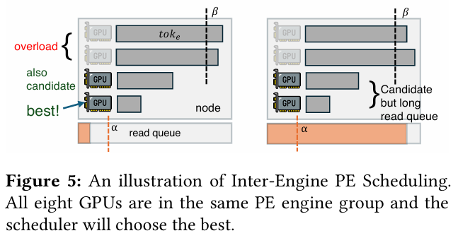 请参考原论文 **Figure 5**,展示了调度器如何巧妙地避开过载的节点(红色 Overload),精准选中最优解(Best!)。