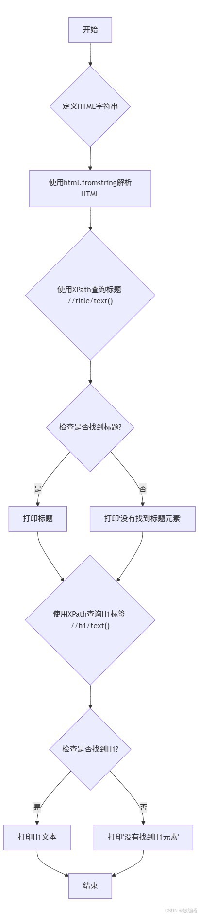 MermerGo的lxml流程图