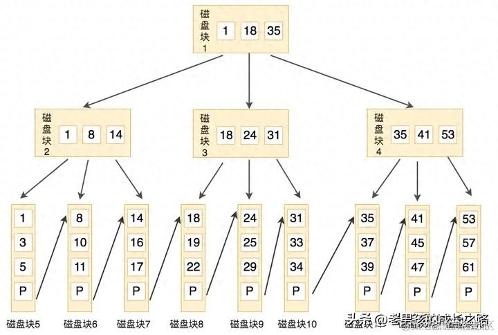 MySQL 用 limit 为什么会影响性能？有什么优化方案？_mysql 数据量大的时候limit分页会不会影响性能-CSDN博客