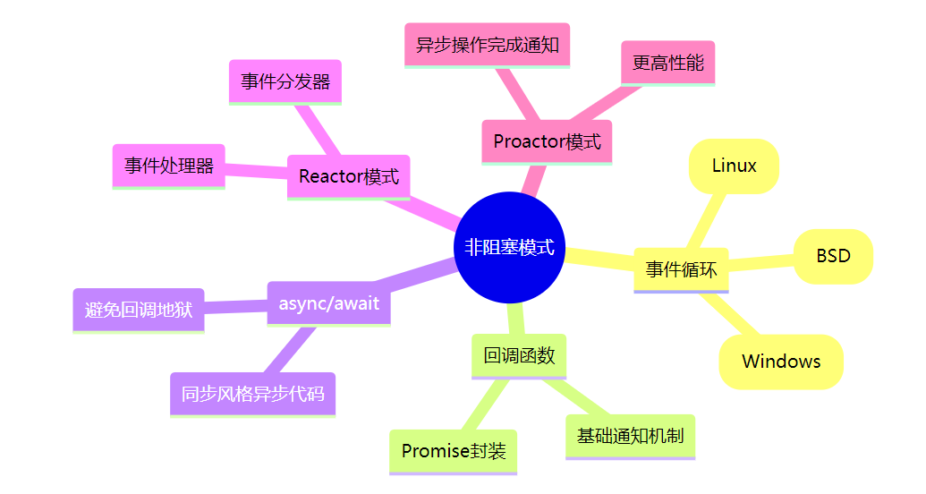 阻塞 vs 非阻塞:程序等待的两种哲学!_什么是阻塞型等待-CSDN博客