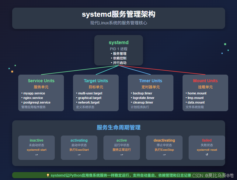 Systemd Python 【服务器与部署 03】systemd服务管理:让Python应用像系统服务一样稳定运行-CSDN博客