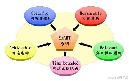 SMART时间管理:高效规划与执行的艺术-CSDN博客