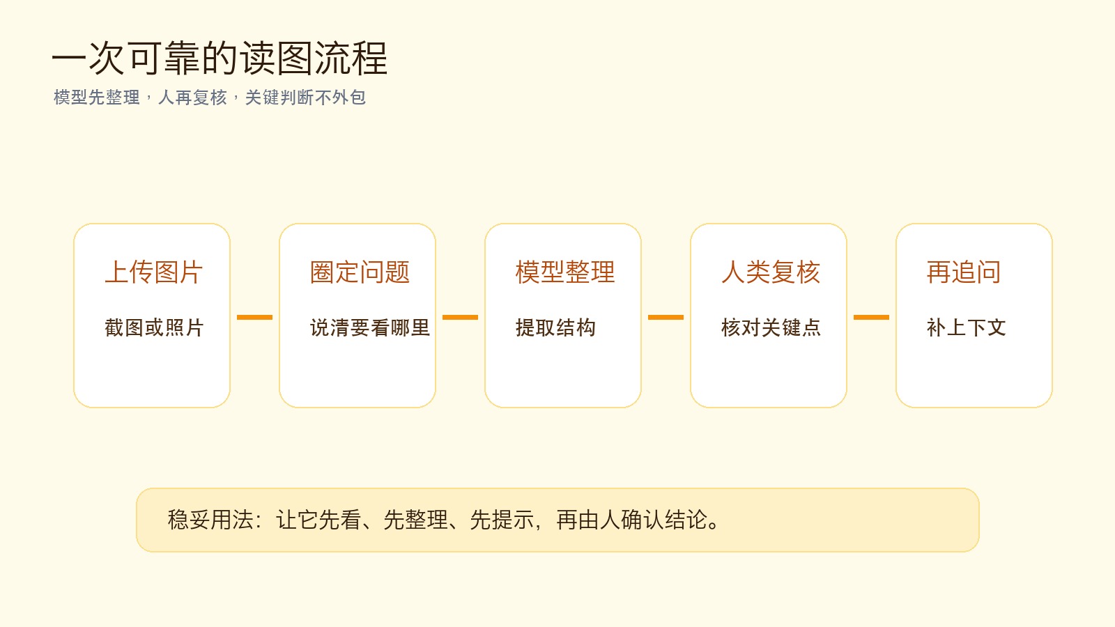 图二｜一次可靠的读图流程