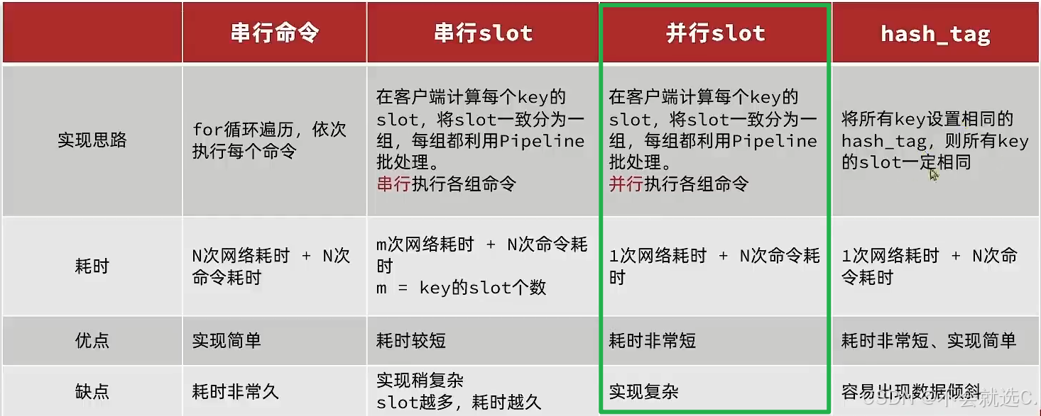 并行Slot