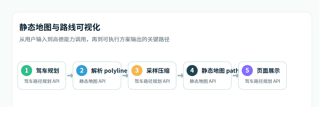 静态地图与路线可视化流程图