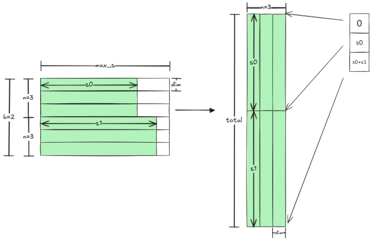 图 4.1 dense转jagged tensor
