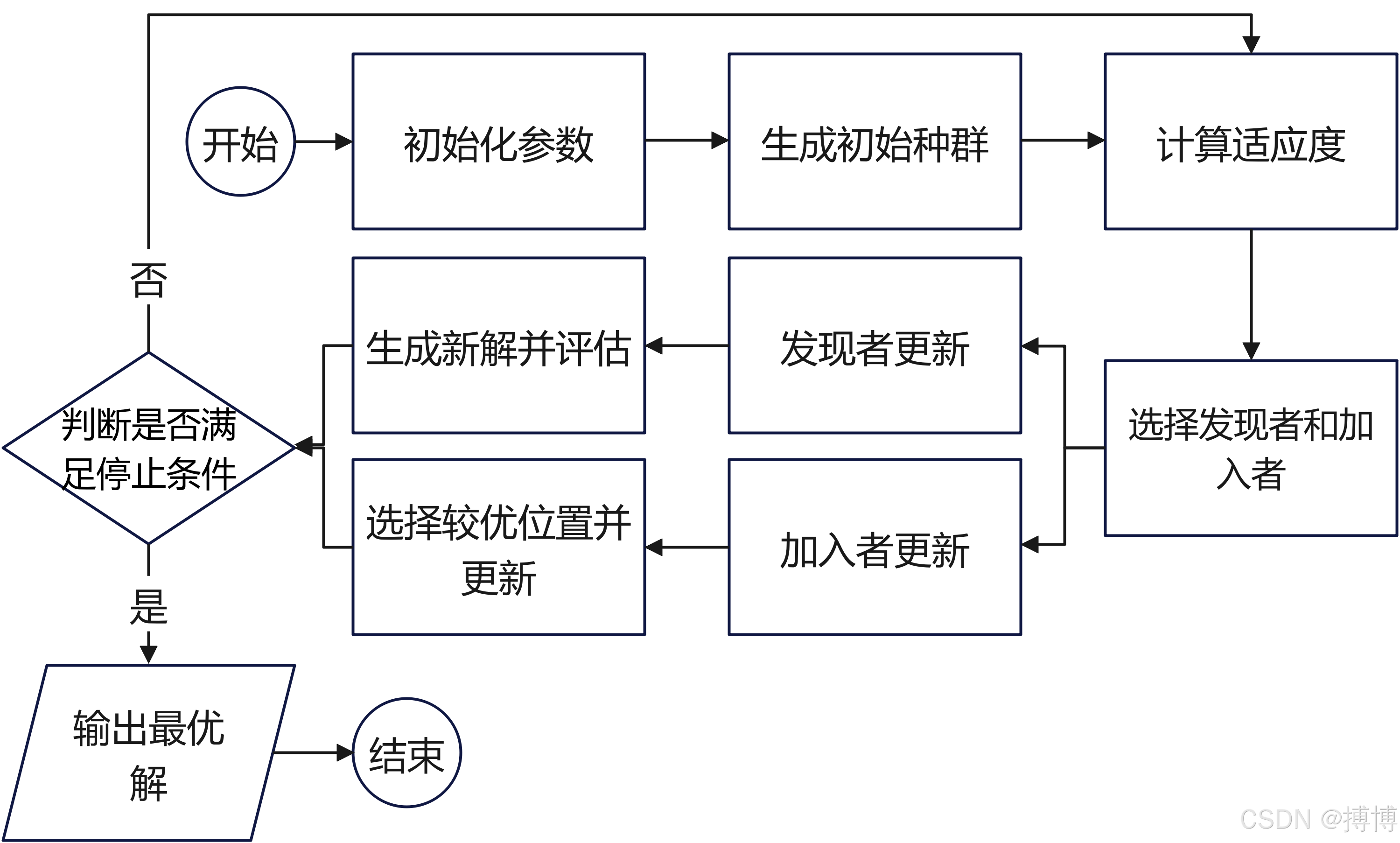 路径规划之启发式算法之二十：麻雀搜索算法（Sparrow Search Algorithm，SSA）