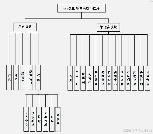 （免费源码）计算机毕业设计必学必看 万套实战教程 java、python、php、node.js、c#、APP、小程序、大数据、爬虫、大屏可视化 ssm校园商城系统小程序81010