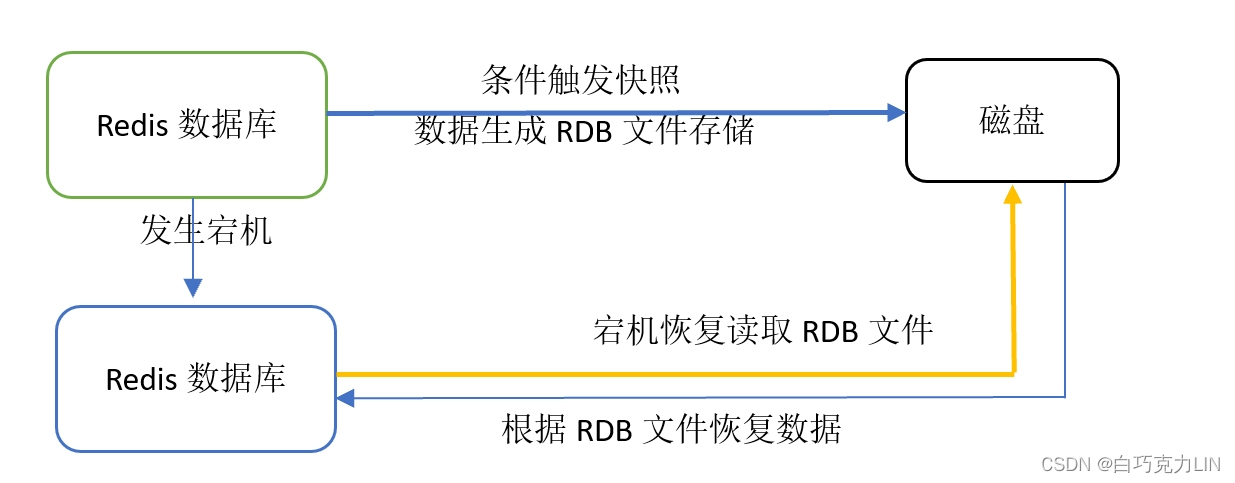 RDB