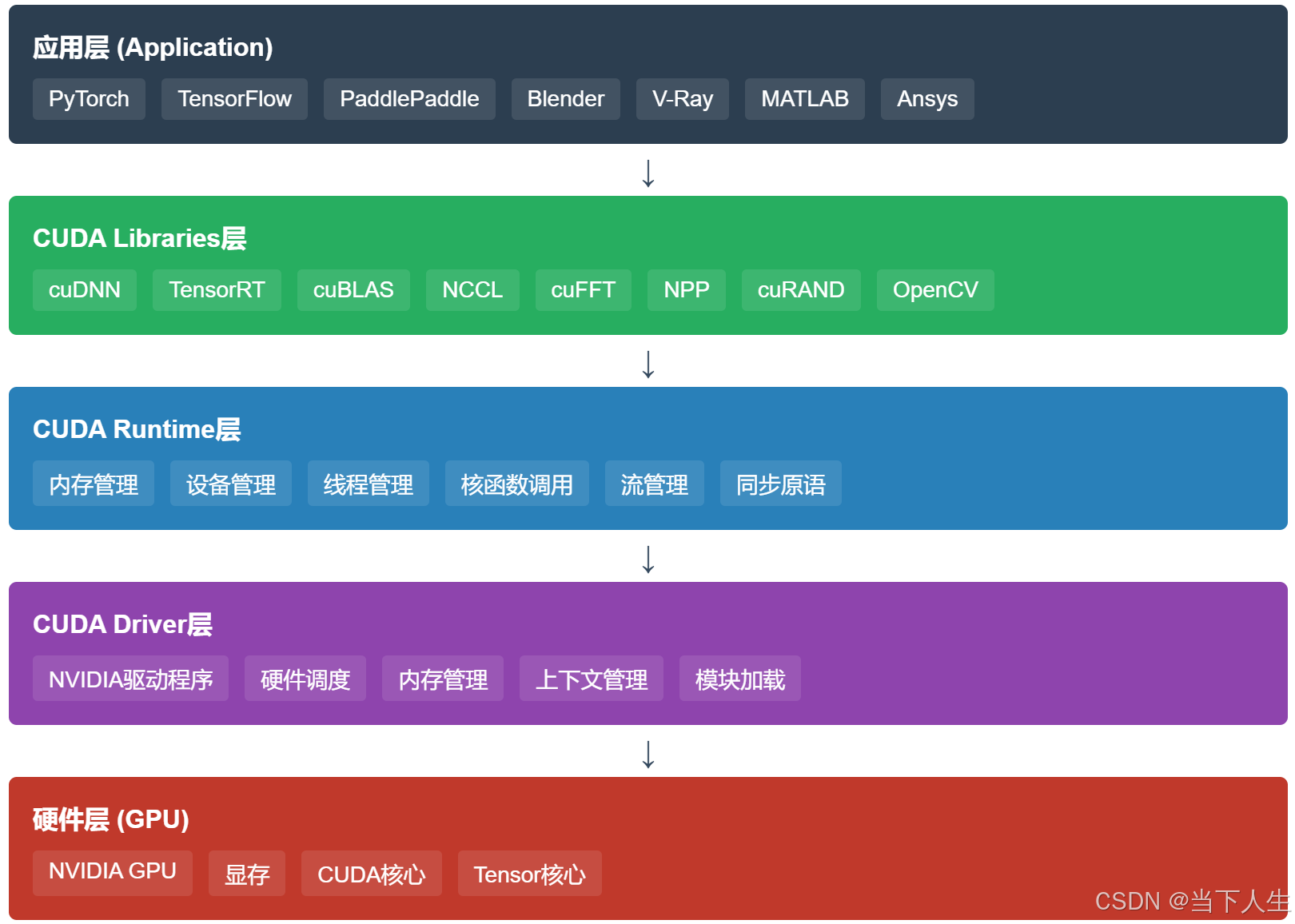 CUDA系统学习之一软件堆栈架构