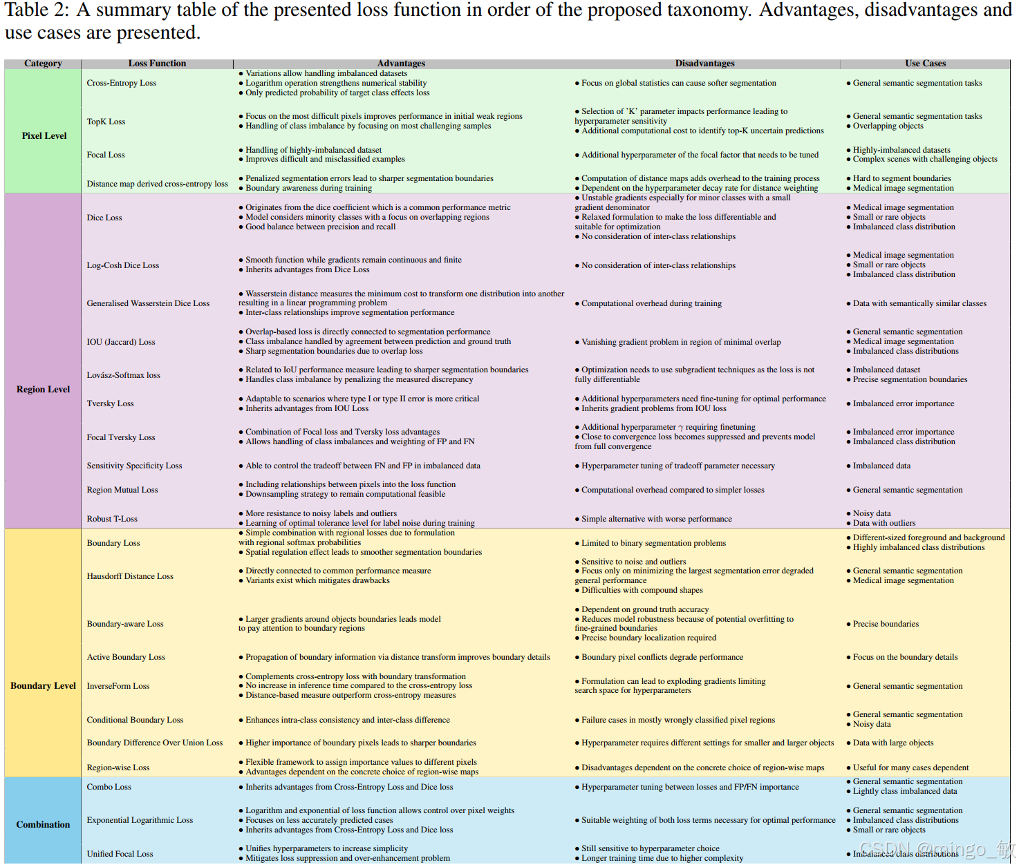 深度学习论文: Loss Functions in the Era of Semantic Segmentation: A Survey ...
