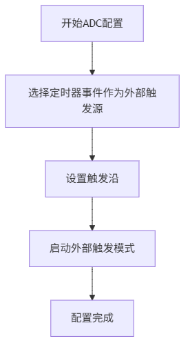 展示ADC配置流程，突出选择定时器事件作为外部触发源、设置触发沿、并启动外部触发模式的关键步骤。