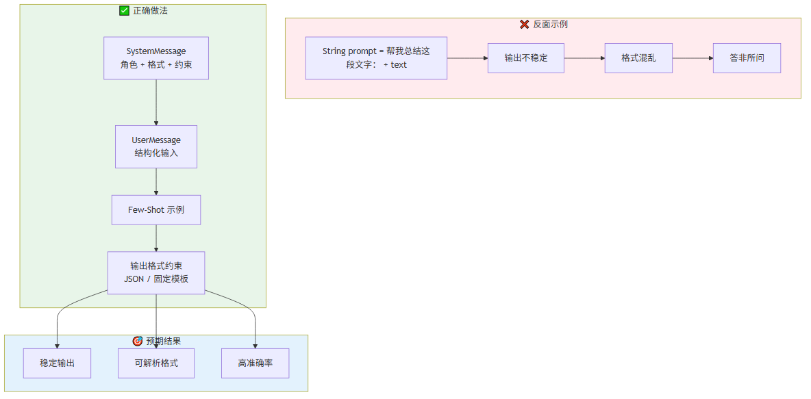 Prompt 最佳实践对比