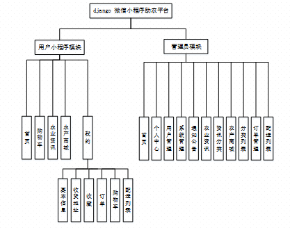 django 微信小程序助农平台-毕业设计源码01906