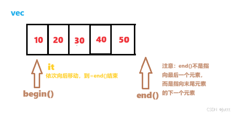 C++(十三) 反向迭代器_c++ reverse iterator-CSDN博客