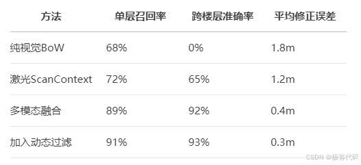 方法 单层召回率 跨楼层准确率 平均修正误差纯视觉BoW 68% 0% 1.8m激光ScanContext 72% 65% 1.2m多模态融合 89% 92% 0.4m加入动态过滤 91% 93% 0.3m