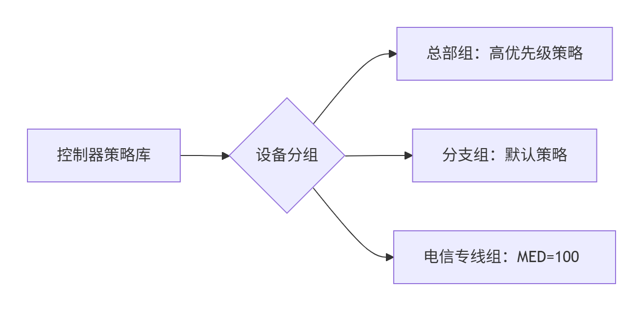 【云计算】云专线选型_云专线的架构