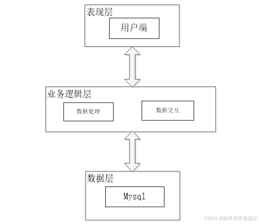面向Web和手机端的银行笔试题库 毕业设计-附源码81153