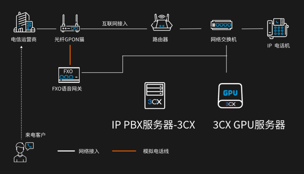 IPPBX 3CX和GPU录音转文字服务器的连接