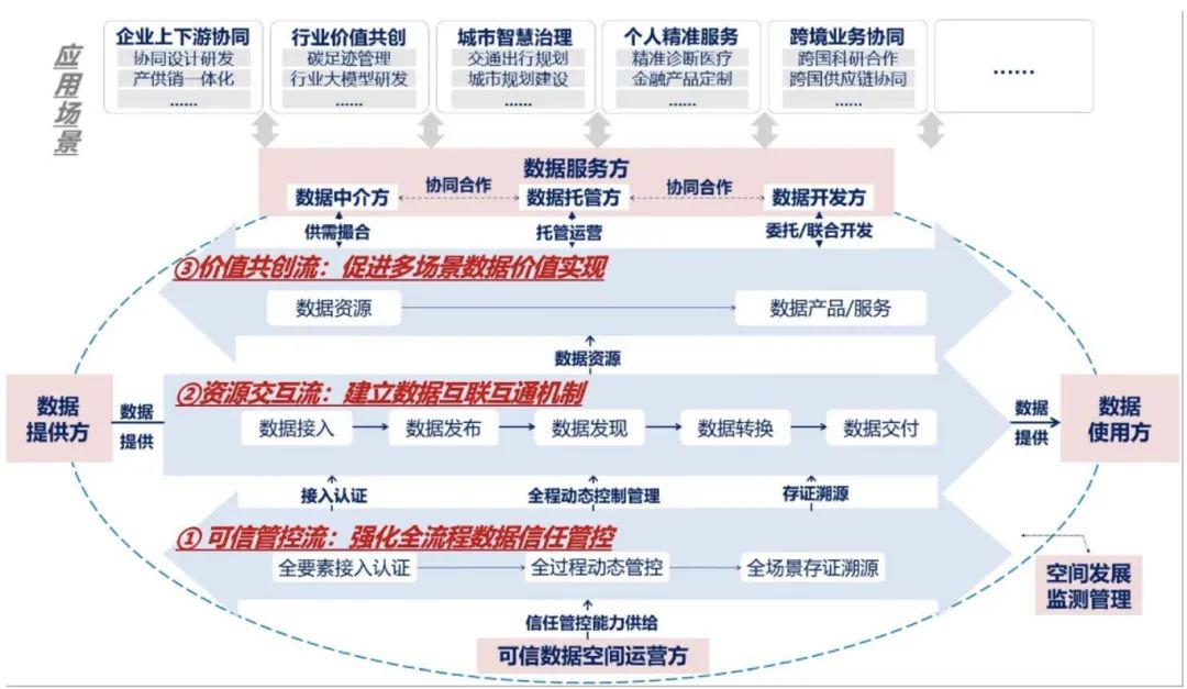 可信数据空间