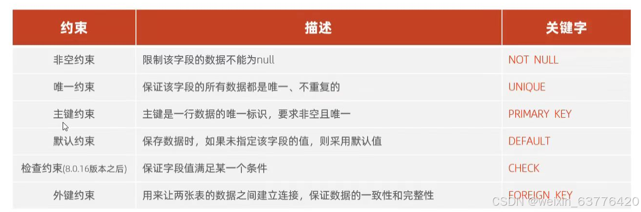 MySQL数据库---约束-CSDN博客