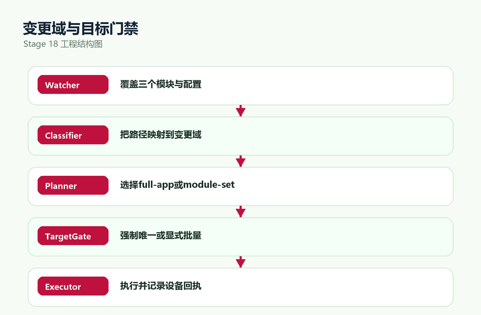 调试变更域与目标门禁封面
