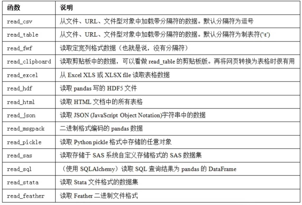 利用Python进行数据分析(快速入门到实战)-CSDN博客